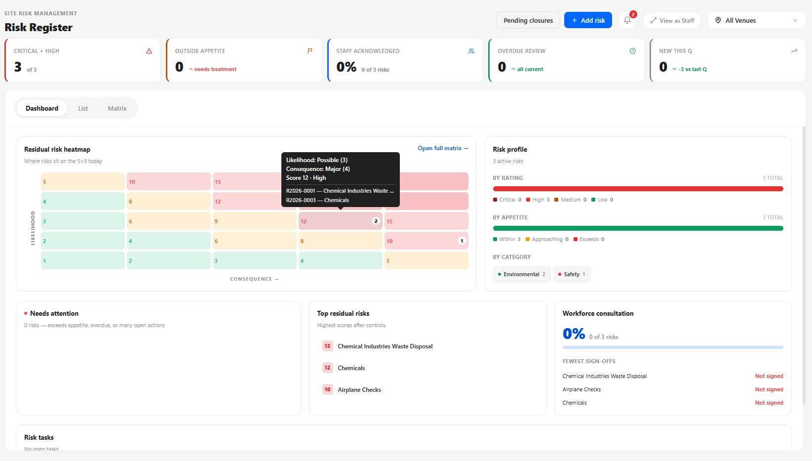 Risk register dashboard — risk heatmap, residual risks and workforce consultation overview